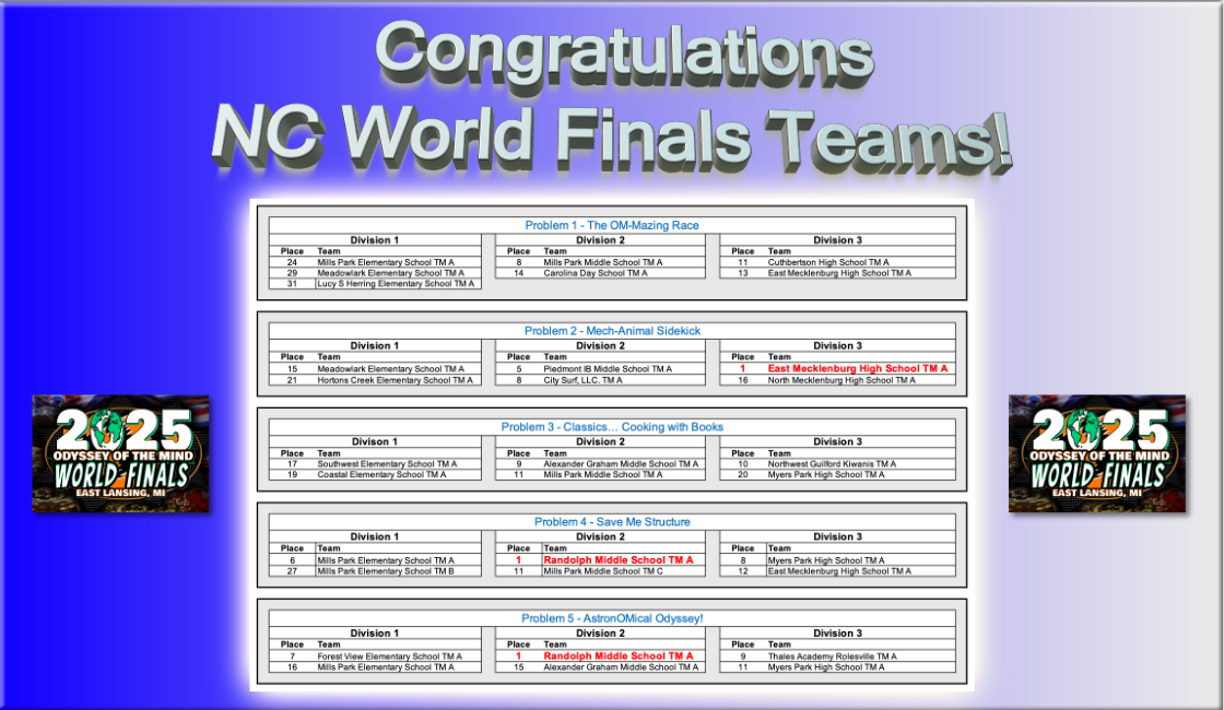 World Finals Results